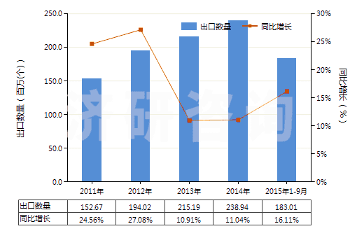 2011-2015年9月中國(guó)未錄制的磁條卡(HS85232110)出口量及增速統(tǒng)計(jì) 2011-2015年9月中國(guó)未錄制的磁條卡(HS85232110)出口量及增速統(tǒng)計(jì)